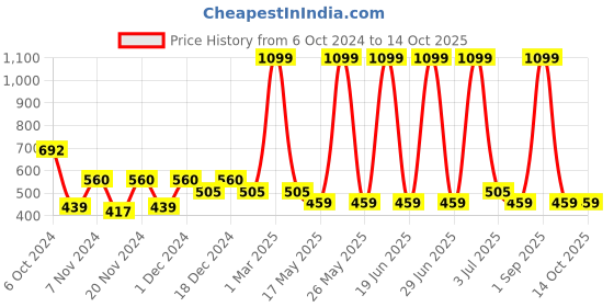 myntra.com prettykrafts Blue & Yellow Printed Reusable Multi-Utility Organisers prettykrafts Price History Graph from 6 Oct 2024 to 14 Oct 2025