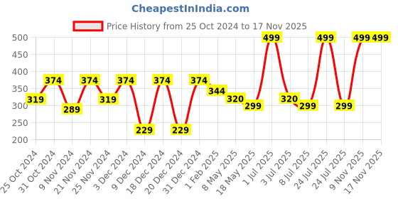 myntra.com prettykrafts Blue Collapsible Drawer Organiser prettykrafts Price History Graph from 25 Oct 2024 to 16 Nov 2025