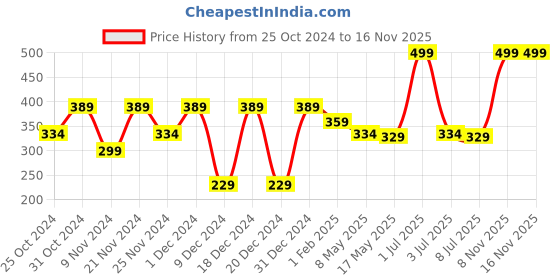 myntra.com prettykrafts Blue Collapsible Storage Organiser With Handles prettykrafts Price History Graph from 25 Oct 2024 to 16 Nov 2025