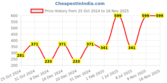 myntra.com prettykrafts Blue Printed Drawer Organiser prettykrafts Price History Graph from 25 Oct 2024 to 16 Nov 2025