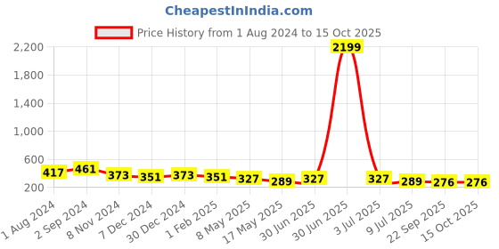 myntra.com prettykrafts Blue Printed Foldable Round Laundry Bag with Handles prettykrafts Price History Graph from 1 Aug 2024 to 15 Oct 2025