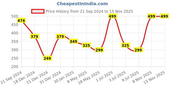 myntra.com prettykrafts Blue Reusable Multi-Utility Organisers prettykrafts Price History Graph from 21 Sep 2024 to 13 Nov 2025