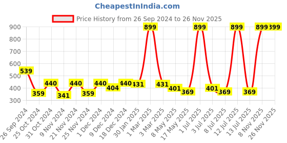 myntra.com prettykrafts Blue Reusable Multi-Utility Organisers prettykrafts Price History Graph from 26 Sep 2024 to 25 Nov 2025