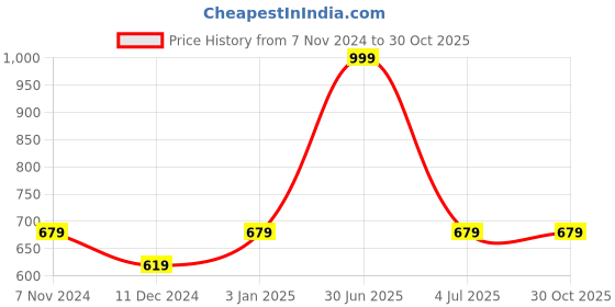 myntra.com prettykrafts Blue Self Design Duffel Bags prettykrafts Price History Graph from 7 Nov 2024 to 30 Oct 2025