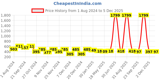 myntra.com PrettyKrafts Blue Set of 2 Scooby-Doo Printed Foldable Kids Toys Organizer Storage Box prettykrafts Price History Graph from 1 Aug 2024 to 2 Dec 2025