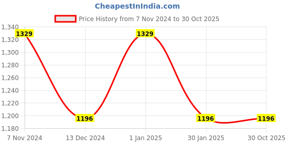 myntra.com prettykrafts Blue Set of 3 Pieces Light Weight Large Duffle Bags prettykrafts Price History Graph from 7 Nov 2024 to 30 Oct 2025