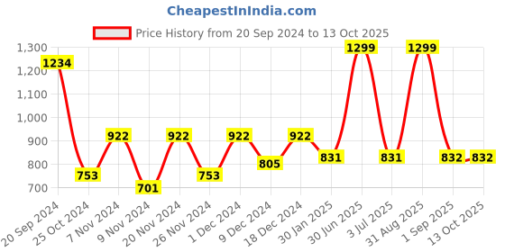 myntra.com prettykrafts Blue Set of 6 Regular Drawer Organiser Organisers prettykrafts Price History Graph from 20 Sep 2024 to 13 Oct 2025