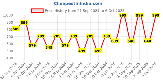 myntra.com prettykrafts Blue Set of 6 Regular Drawer Organiser Organisers prettykrafts Price History Graph from 21 Sep 2024 to 6 Oct 2025