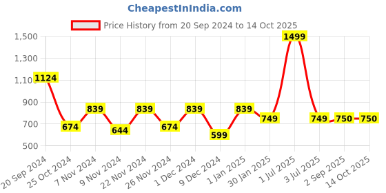 myntra.com prettykrafts Blue Set of 6 Regular Drawer Organiser Organisers prettykrafts Price History Graph from 20 Sep 2024 to 14 Oct 2025