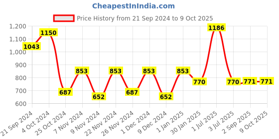 myntra.com prettykrafts Blue Set of 6 Regular Drawer Organiser Organisers prettykrafts Price History Graph from 21 Sep 2024 to 9 Oct 2025