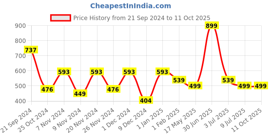 myntra.com prettykrafts Blue Set of 6 Regular Drawer Organiser Organisers prettykrafts Price History Graph from 21 Sep 2024 to 11 Oct 2025