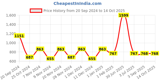 myntra.com prettykrafts Blue Set of 6 Regular Drawer Organiser Organisers prettykrafts Price History Graph from 20 Sep 2024 to 13 Oct 2025