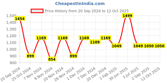 myntra.com prettykrafts Blue Set of 6 Regular Drawer Organiser Organisers prettykrafts Price History Graph from 20 Sep 2024 to 12 Oct 2025