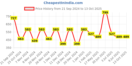 myntra.com prettykrafts Blue Set of 6 Regular Drawer Organiser Organisers prettykrafts Price History Graph from 21 Sep 2024 to 13 Oct 2025