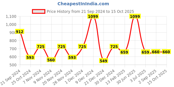 myntra.com prettykrafts Blue Set of 6 Regular Drawer Organiser Organisers prettykrafts Price History Graph from 21 Sep 2024 to 15 Oct 2025