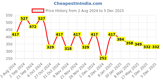 myntra.com prettykrafts Blue Solid Shirt Stacker Wardrobe Organizer prettykrafts Price History Graph from 2 Aug 2024 to 5 Dec 2025