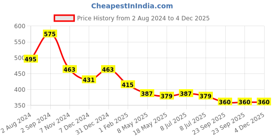 myntra.com prettykrafts Blue Superman Printed Foldable Storage Box with Top Lid prettykrafts Price History Graph from 2 Aug 2024 to 4 Dec 2025