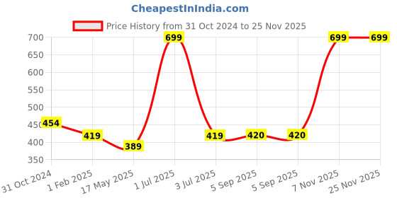 myntra.com prettykrafts Brown 2 Pieces Hooks prettykrafts Price History Graph from 31 Oct 2024 to 25 Nov 2025