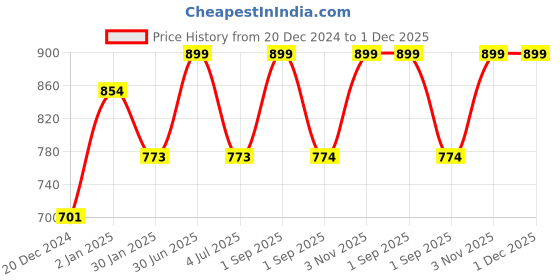 myntra.com prettykrafts Brown 2 Pieces Printed Foldable Shirt Organizers With Removable Drawer prettykrafts Price History Graph from 20 Dec 2024 to 1 Dec 2025
