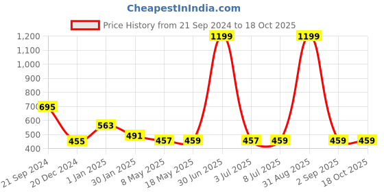 myntra.com prettykrafts Brown 2 Pieces Reusable Multi-Utility Organisers prettykrafts Price History Graph from 21 Sep 2024 to 18 Oct 2025