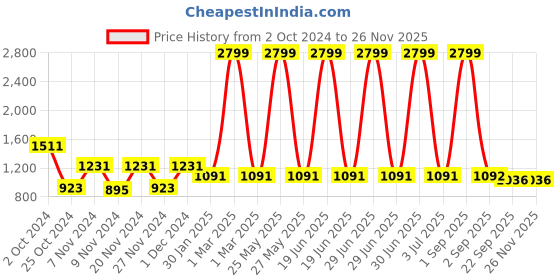 myntra.com prettykrafts Brown 2 Pieces Reusable Multi-Utility Organisers prettykrafts Price History Graph from 2 Oct 2024 to 24 Nov 2025