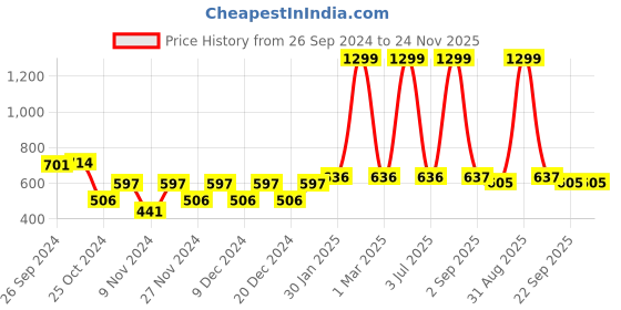myntra.com prettykrafts Brown 2 Tier Reusable Multi-Utility Organisers prettykrafts Price History Graph from 26 Sep 2024 to 24 Nov 2025