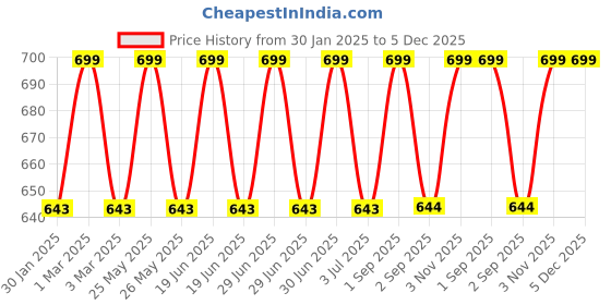 myntra.com prettykrafts Brown 3 Pieces Reusable Multi-Utility Organisers prettykrafts Price History Graph from 30 Jan 2025 to 5 Dec 2025