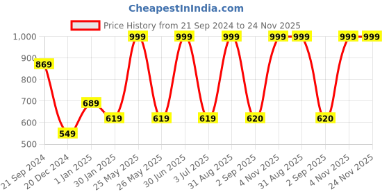 myntra.com prettykrafts Brown 4 Pieces Reusable Multi-Utility Organisers prettykrafts Price History Graph from 21 Sep 2024 to 23 Nov 2025