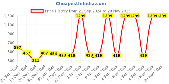myntra.com prettykrafts Brown 4 Pieces Reusable Multi-Utility Organisers prettykrafts Price History Graph from 21 Sep 2024 to 29 Nov 2025