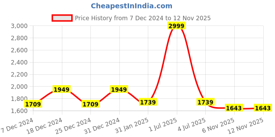 myntra.com prettykrafts Brown 6 Pieces Printed Foldable Shirt Organizers With Removable Drawer prettykrafts Price History Graph from 7 Dec 2024 to 11 Nov 2025