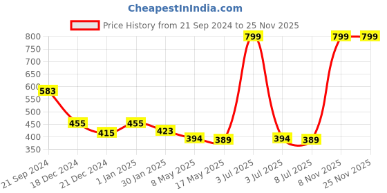 myntra.com prettykrafts Brown & Beige 2 Pieces Reusable Multi-Utility Organisers prettykrafts Price History Graph from 21 Sep 2024 to 25 Nov 2025