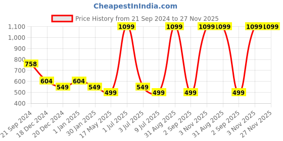 myntra.com prettykrafts Brown & Beige 4 Pieces Reusable Multi-Utility Organisers prettykrafts Price History Graph from 21 Sep 2024 to 26 Nov 2025