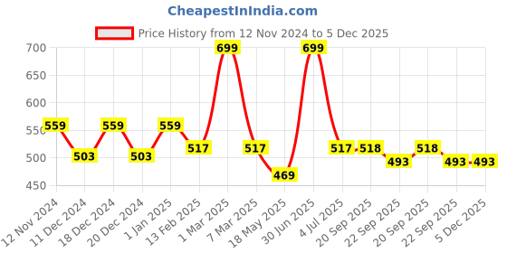 myntra.com prettykrafts Brown & Beige Colourblocked Folding Stool prettykrafts Price History Graph from 12 Nov 2024 to 5 Dec 2025