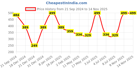 myntra.com prettykrafts Brown & Beige Reusable Multi-Utility Organisers prettykrafts Price History Graph from 21 Sep 2024 to 13 Nov 2025