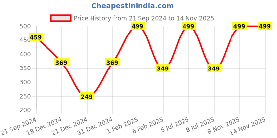 myntra.com prettykrafts Brown & Beige Reusable Multi-Utility Organisers prettykrafts Price History Graph from 21 Sep 2024 to 13 Nov 2025