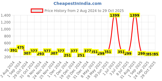 myntra.com prettykrafts Brown & Beige Trio Printed Closet Shelf Organizer Basket prettykrafts Price History Graph from 2 Aug 2024 to 29 Oct 2025