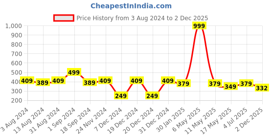 myntra.com prettykrafts Brown & Black Cat Printed Multi-Utility Storage Organizer prettykrafts Price History Graph from 3 Aug 2024 to 2 Dec 2025