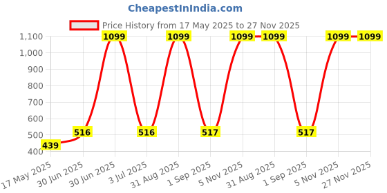 myntra.com prettykrafts Brown & Black Mesh Coir Anti-Slip Doormat prettykrafts Price History Graph from 17 May 2025 to 27 Nov 2025