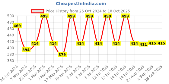 myntra.com prettykrafts Brown & Black Printed Foldable Large Laundry Bag prettykrafts Price History Graph from 25 Oct 2024 to 17 Oct 2025
