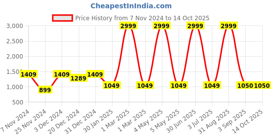 myntra.com prettykrafts Brown & Green Reusable Multi-Utility Organiser prettykrafts Price History Graph from 7 Nov 2024 to 13 Oct 2025