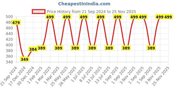 myntra.com prettykrafts Brown & Red Printed Foldable Laundry Bag 45 L prettykrafts Price History Graph from 21 Sep 2024 to 24 Nov 2025