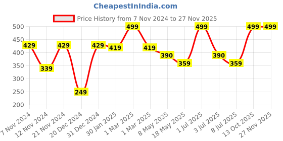 myntra.com prettykrafts Brown & White 2 Pieces Reusable Multi-Utility Organisers prettykrafts Price History Graph from 7 Nov 2024 to 25 Nov 2025