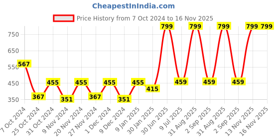 myntra.com prettykrafts Brown & White 3 Pieces Printed Multi-Utility Organisers prettykrafts Price History Graph from 7 Oct 2024 to 16 Nov 2025
