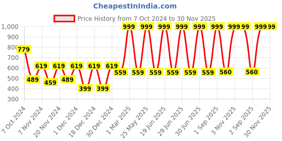 myntra.com prettykrafts Brown & White 4 Pieces Reusable Multi-Utility Organisers prettykrafts Price History Graph from 7 Oct 2024 to 30 Nov 2025