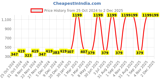 myntra.com prettykrafts Brown & White 6 Pieces Reusable Multi-Utility Organisers prettykrafts Price History Graph from 25 Oct 2024 to 2 Dec 2025