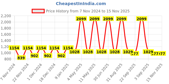 myntra.com prettykrafts Brown & White 9 Pieces Paisley Printed Reusable Multi Utility Organisers prettykrafts Price History Graph from 7 Nov 2024 to 15 Nov 2025