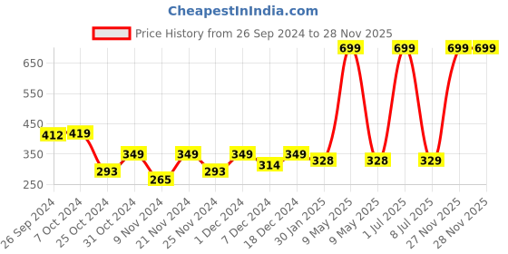 myntra.com prettykrafts Brown & White Printed Reusable Multi-Utility Organisers prettykrafts Price History Graph from 26 Sep 2024 to 27 Nov 2025