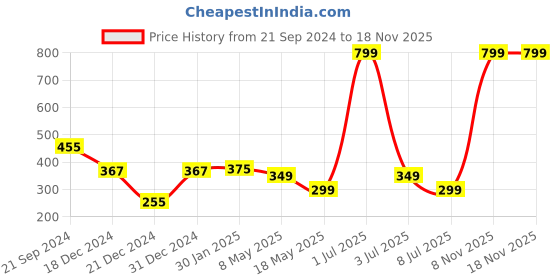 myntra.com prettykrafts Brown Multi-Utility Organisers prettykrafts Price History Graph from 21 Sep 2024 to 17 Nov 2025