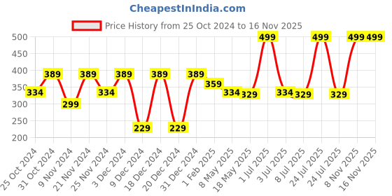 myntra.com prettykrafts Brown Multi Utility Storage Organiser With Handle prettykrafts Price History Graph from 25 Oct 2024 to 15 Nov 2025