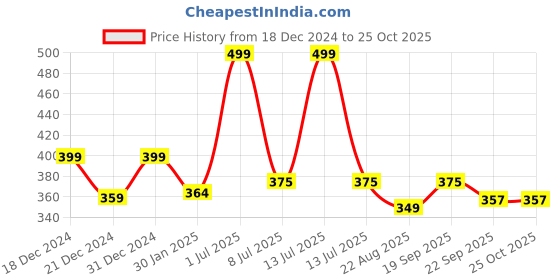 myntra.com prettykrafts Brown Reusable Multi-Utility Organisers prettykrafts Price History Graph from 18 Dec 2024 to 24 Oct 2025